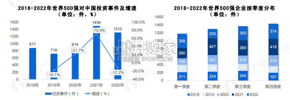 世界500强投资趋势分析报告 : 区域篇(41页)-第1张图片 世界500强投资趋势分析报告 : 区域篇(41页)-第1张图片