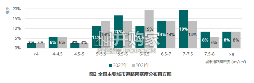 2023年度中国主要城市道路网密度与运行状态监测报告(31页)-第1张图片 2023年度中国主要城市道路网密度与运行状态监测报告(31页)-第1张图片