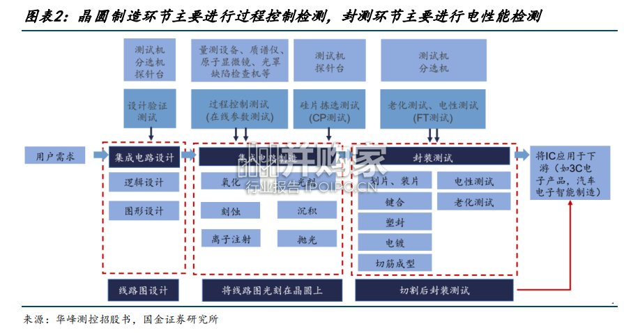 第三方测试行业报告:半导体测试服务及测试设备(30页)-第1张图片 第三方测试行业报告:半导体测试服务及测试设备(30页)-第1张图片