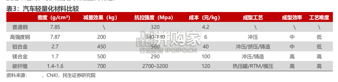 汽车行业报告:轻量化、一体化压铸(85页)-第1张图片 汽车行业报告:轻量化、一体化压铸(85页)-第1张图片