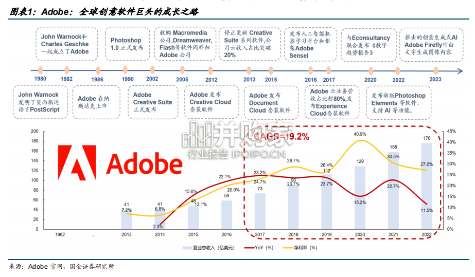 Adobe专题研究报告:海外巨头复盘,Adobe云化与AI化之路(34页)-第1张图片 Adobe专题研究报告:海外巨头复盘,Adobe云化与AI化之路(34页)-第1张图片