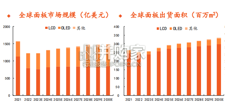 显示面板行业报告:全景图(45页)-第1张图片 显示面板行业报告:全景图(45页)-第1张图片