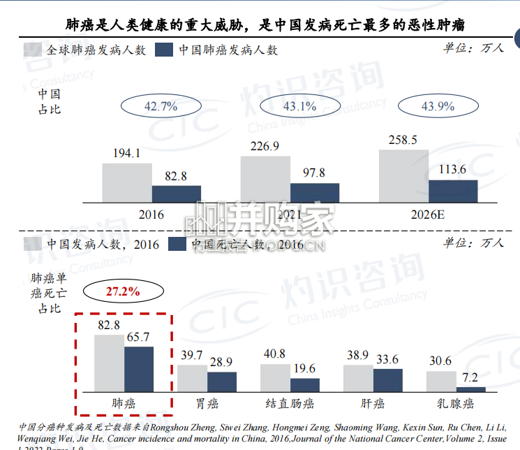 循环染色体异常细胞富集检测和医疗影像AI在癌症早诊早筛中的应用报告(33页)-第1张图片 循环染色体异常细胞富集检测和医疗影像AI在癌症早诊早筛中的应用报告(33页)-第1张图片