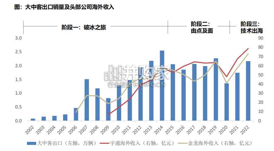 中国客车出海报告(54页)-第1张图片 中国客车出海报告(54页)-第1张图片