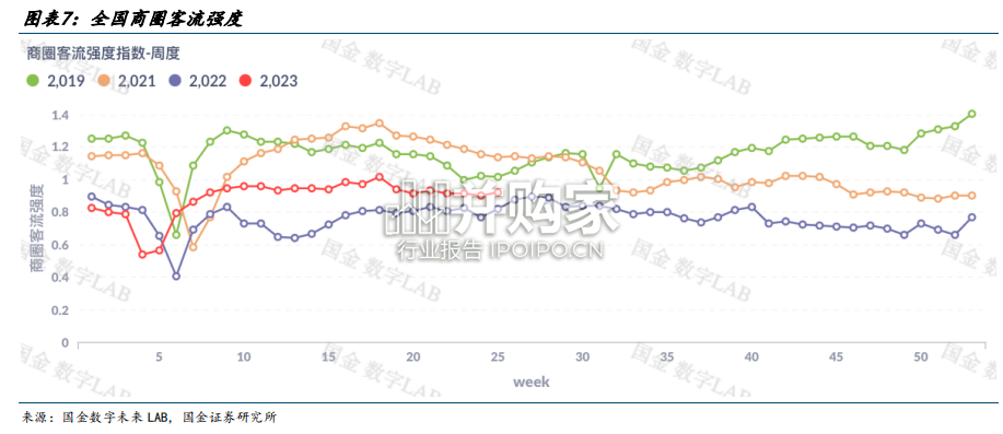 主要消费产业行业研究报告:线上线下全景看消费修复(22页)-第1张图片 主要消费产业行业研究报告:线上线下全景看消费修复(22页)-第1张图片
