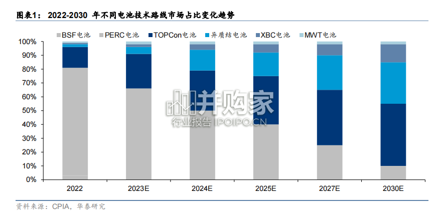 光伏新技术研究报告:TOPCon(22页)-第1张图片 光伏新技术研究报告:TOPCon(22页)-第1张图片