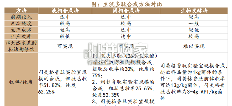 多肽合成工艺及产业链报告:减肥适应症扩容行业(26页)-第1张图片 多肽合成工艺及产业链报告:减肥适应症扩容行业(26页)-第1张图片