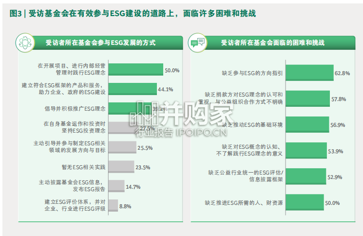 中国基金会行业助力ESG发展白皮书(42页)-第1张图片 中国基金会行业助力ESG发展白皮书(42页)-第1张图片
