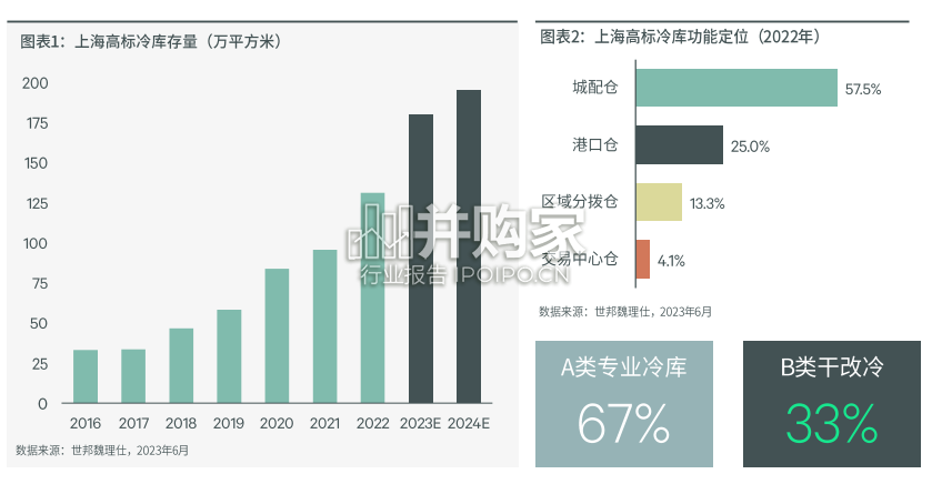 上海冷库白皮书(24页)-第1张图片 上海冷库白皮书(24页)-第1张图片