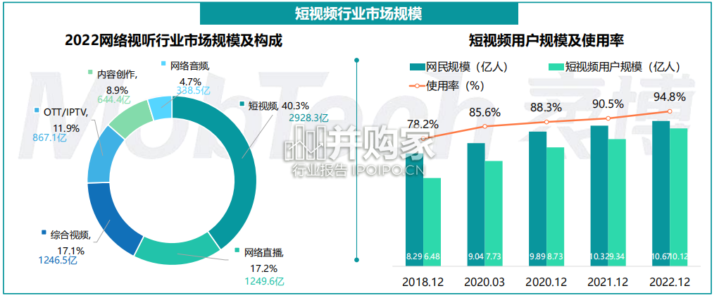 短视频行业研究报告(32页)-第1张图片 短视频行业研究报告(32页)-第1张图片