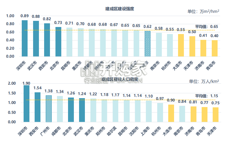 中国主要城市建成环境密度报告(83页)-第1张图片 中国主要城市建成环境密度报告(83页)-第1张图片