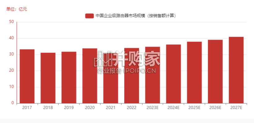 中国企业级路由器行业报告(14页)-第1张图片 中国企业级路由器行业报告(14页)-第1张图片