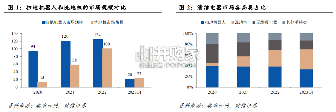 清洁电器行业报告:扫地机、洗地机,以必选家电视角看清洁电器发展(24页)-第1张图片 清洁电器行业报告:扫地机、洗地机,以必选家电视角看清洁电器发展(24页)-第1张图片