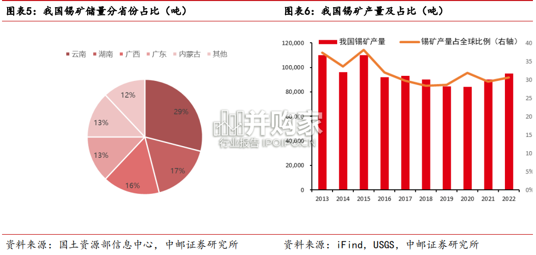 全球锡行业供给研究报告(29页)-第1张图片 全球锡行业供给研究报告(29页)-第1张图片