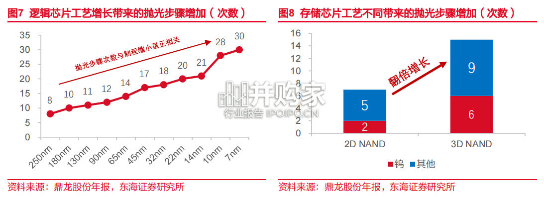 CMP抛光材料行业报告(24页)-第1张图片 CMP抛光材料行业报告(24页)-第1张图片
