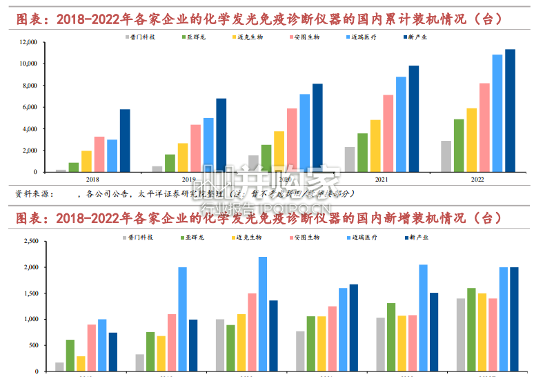 化学发光行业报告(30页)-第1张图片 化学发光行业报告(30页)-第1张图片