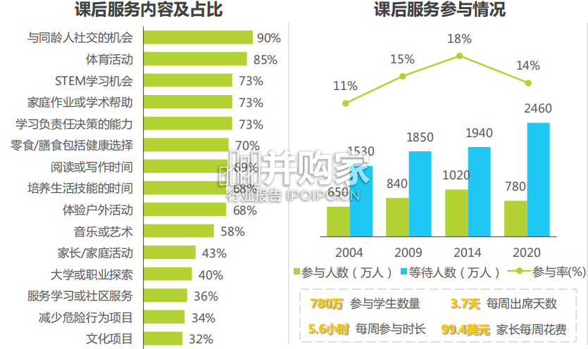 全球课后服务行业报告:教育与社会问题的价值耦合与全球解法(58页)-第1张图片 全球课后服务行业报告:教育与社会问题的价值耦合与全球解法(58页)-第1张图片