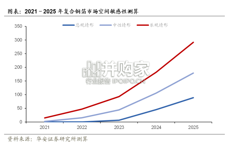 复合铜箔行业报告:对比测算复合铜箔与传统铜箔(48页)-第1张图片 复合铜箔行业报告:对比测算复合铜箔与传统铜箔(48页)-第1张图片