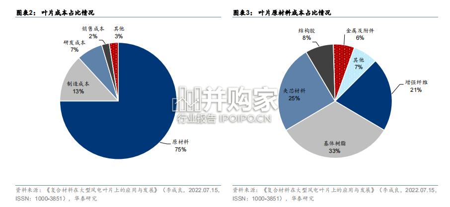 风电叶片行业报告:碳纤维加速导入(20页)-第1张图片 风电叶片行业报告:碳纤维加速导入(20页)-第1张图片