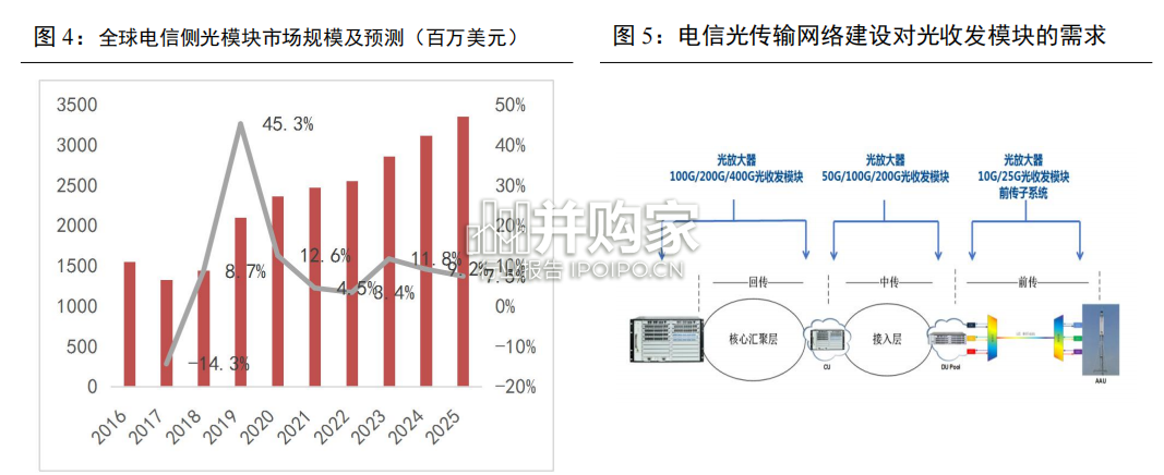 光模块行业报告(34页)-第1张图片 光模块行业报告(34页)-第1张图片