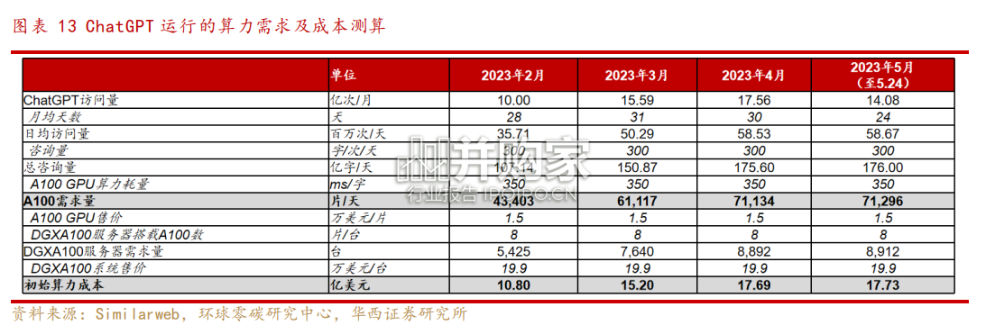 ChatGPT流量复盘及分析报告(21页)-第1张图片 ChatGPT流量复盘及分析报告(21页)-第1张图片