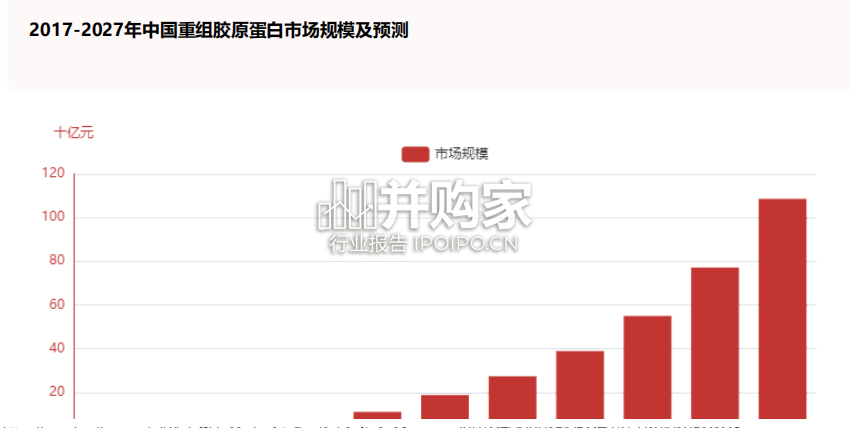 中国重组胶原蛋白行业报告(14页)-第1张图片 中国重组胶原蛋白行业报告(14页)-第1张图片