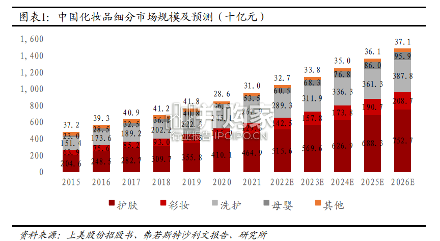 化妆品行业报告(24页)-第1张图片 化妆品行业报告(24页)-第1张图片