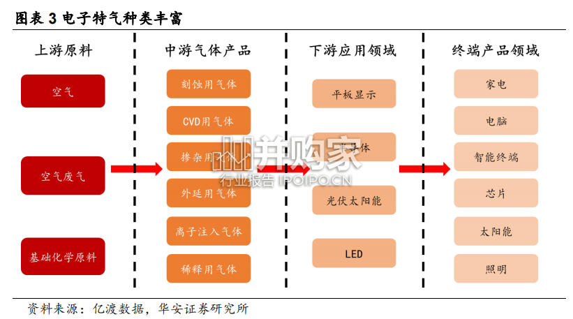 电子特气行业报告(34页)-第1张图片 电子特气行业报告(34页)-第1张图片