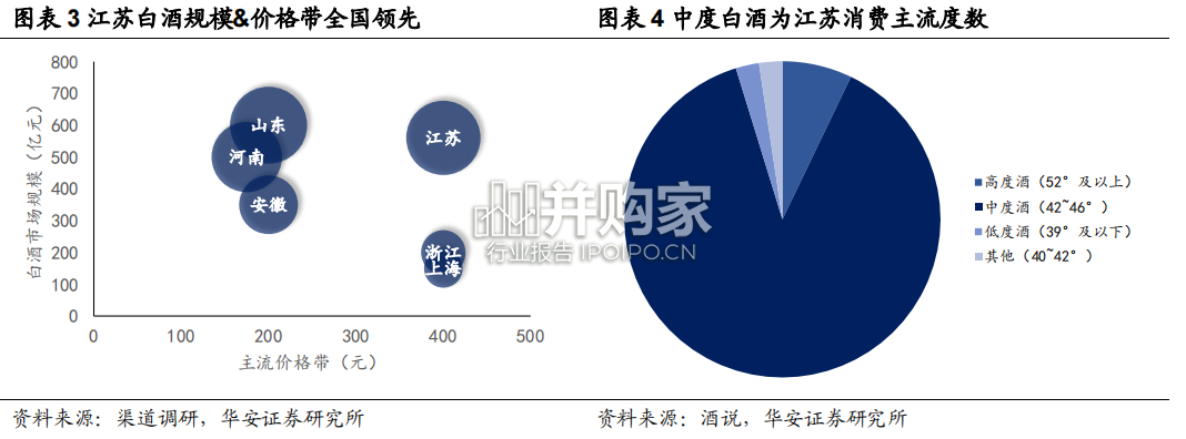 江苏白酒行业报告:苏南、苏北龙头白酒格局(25页)-第1张图片 江苏白酒行业报告:苏南、苏北龙头白酒格局(25页)-第1张图片