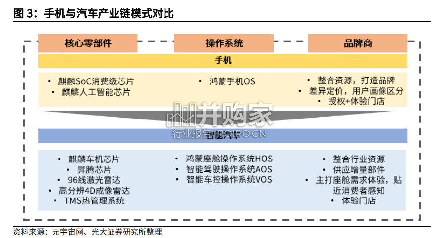华为产业链相关整车行业报告(60页)-第1张图片 华为产业链相关整车行业报告(60页)-第1张图片