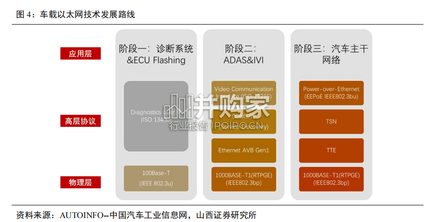 车载以太网行业报告:车载以太网芯片(43页)-第1张图片 车载以太网行业报告:车载以太网芯片(43页)-第1张图片