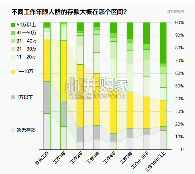 年轻人存款调研报告(16页)-第1张图片 年轻人存款调研报告(16页)-第1张图片