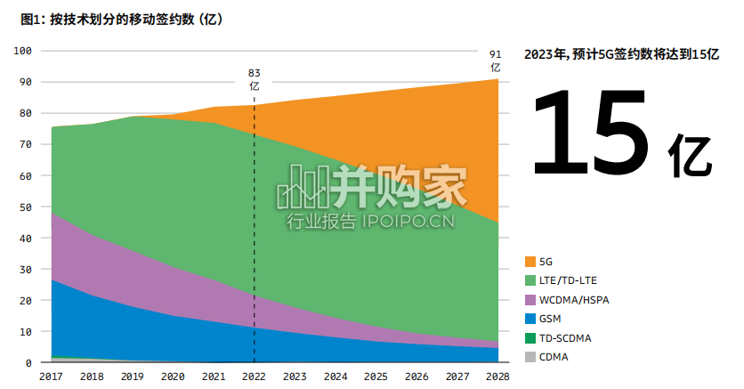 爱立信移动市场报告(40页)-第1张图片 爱立信移动市场报告(40页)-第1张图片