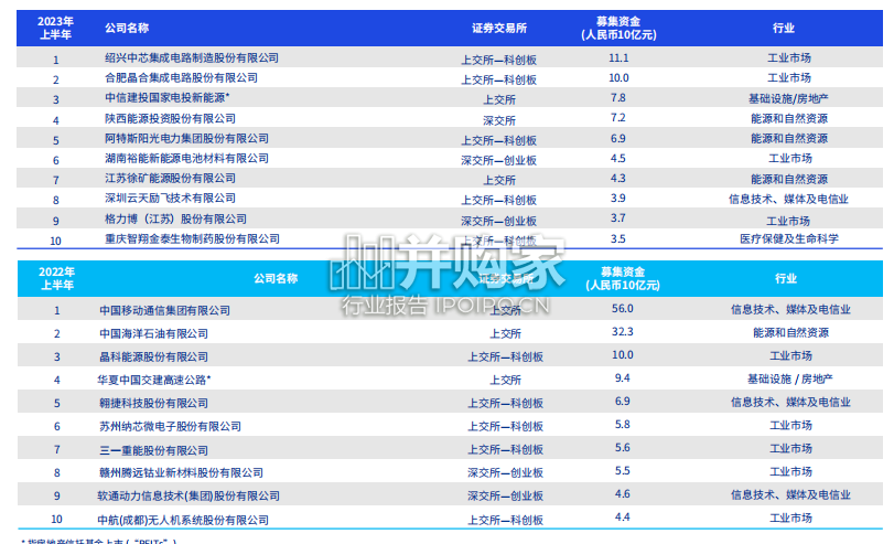 中国内地和香港IPO市场研究报告:2023年度中期回顾(21页)-第1张图片 中国内地和香港IPO市场研究报告:2023年度中期回顾(21页)-第1张图片