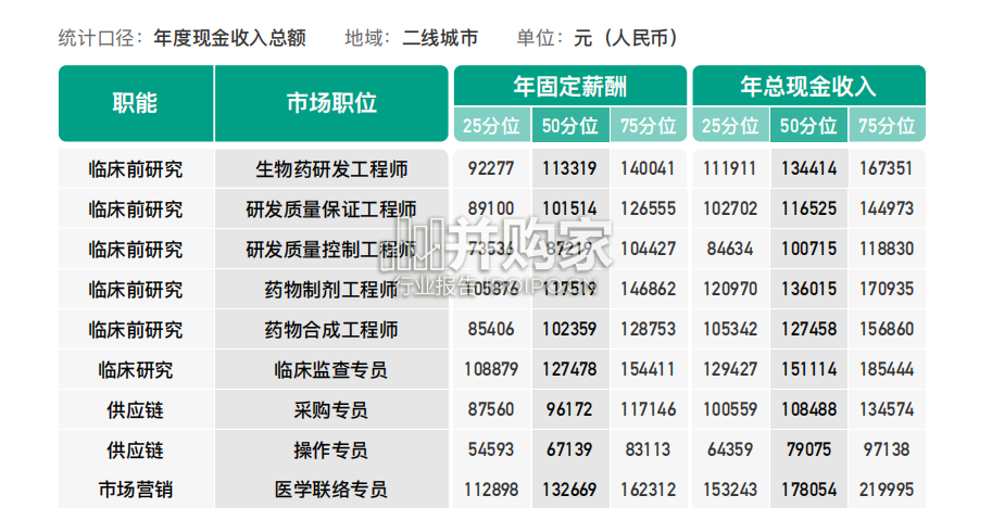 医药行业薪酬白皮书(67页)-第1张图片 医药行业薪酬白皮书(67页)-第1张图片