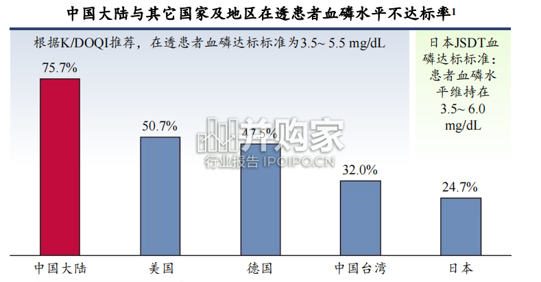 全球及中国高磷血症药物行业蓝皮书(14页)-第1张图片 全球及中国高磷血症药物行业蓝皮书(14页)-第1张图片