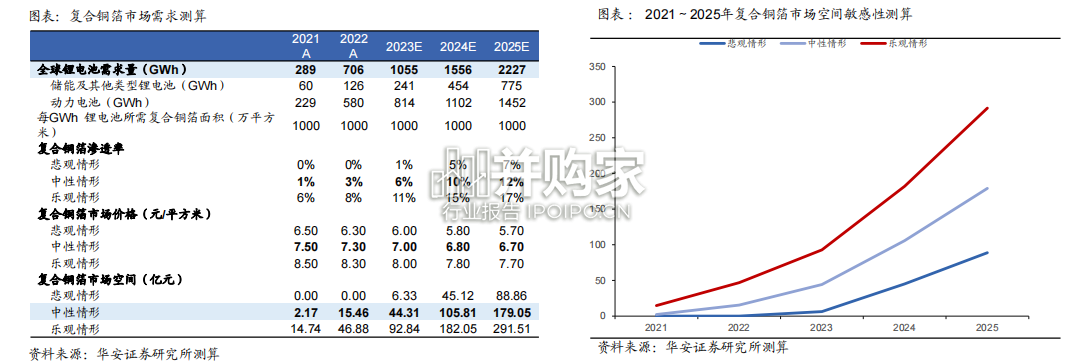 复合铜箔行业报告:复合铜箔全产业链分析(58页)-第1张图片 复合铜箔行业报告:复合铜箔全产业链分析(58页)-第1张图片