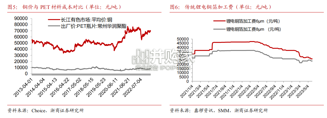 复合铜箔行业报告：复合铜箔产业化进程提速（42页）-第1张图片