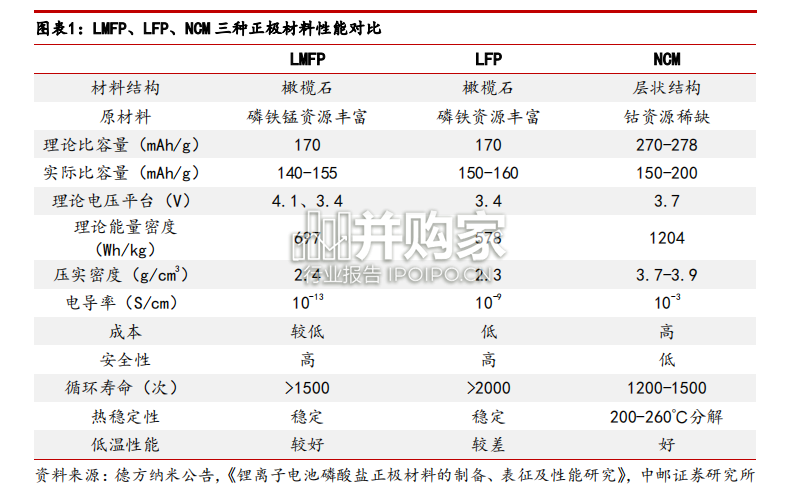 磷酸锰铁锂行业报告:正极材料发展新方向(20页)-第1张图片 磷酸锰铁锂行业报告:正极材料发展新方向(20页)-第1张图片