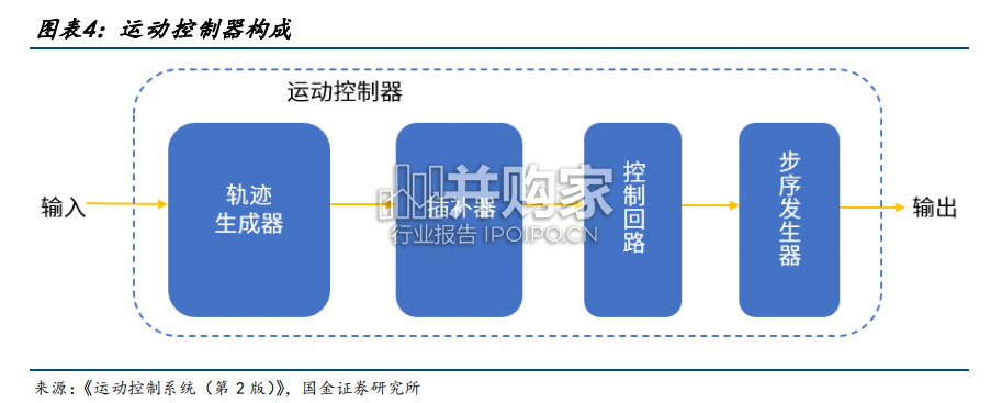 运动控制行业研究报告(39页)-第1张图片 运动控制行业研究报告(39页)-第1张图片