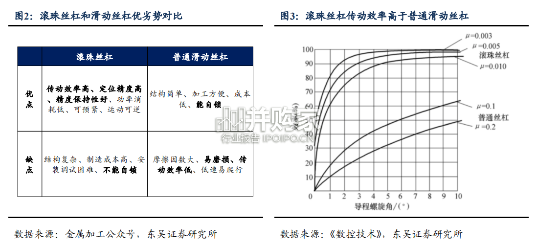 通用设备行业报告:丝杠导轨、行星滚柱丝杠(34页)-第1张图片 通用设备行业报告:丝杠导轨、行星滚柱丝杠(34页)-第1张图片