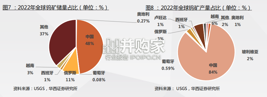 关键战略金属供需情况梳理报告:锑、锡、稀土、锗、镓、铟、钨(29页)-第1张图片 关键战略金属供需情况梳理报告:锑、锡、稀土、锗、镓、铟、钨(29页)-第1张图片