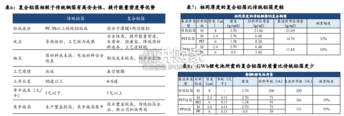 复合集流体行业报告:下一代锂(钠)电池集流体(41页)-第1张图片 复合集流体行业报告:下一代锂(钠)电池集流体(41页)-第1张图片
