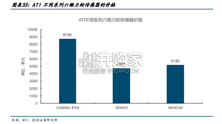 机器人行业研究报告:力控、力传感器(23页)-第1张图片 机器人行业研究报告:力控、力传感器(23页)-第1张图片