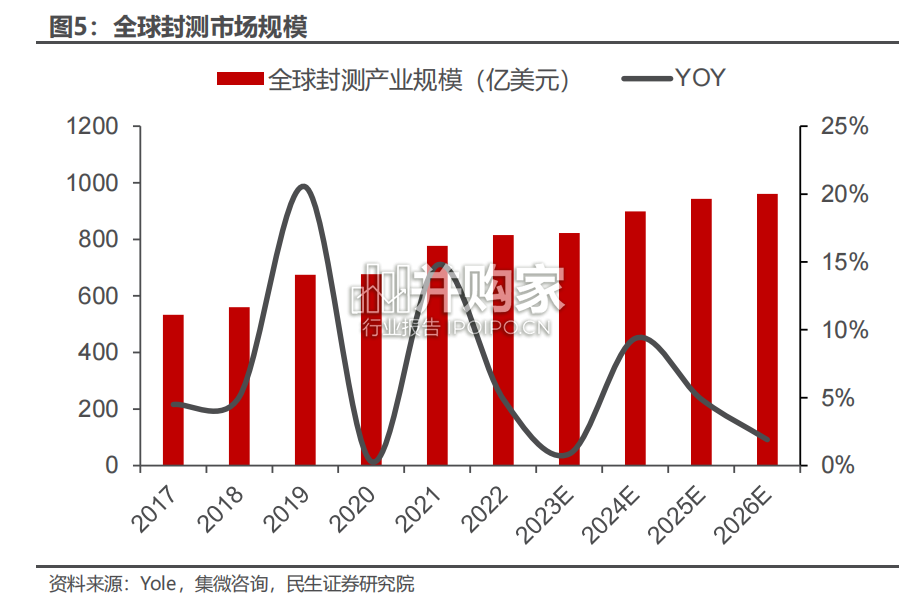 半导体行业报告:Chiplet先进封装(75页)-第1张图片 半导体行业报告:Chiplet先进封装(75页)-第1张图片