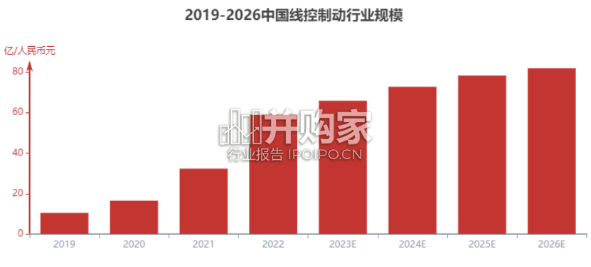 中国线控制动行业报告(16页)-第1张图片 中国线控制动行业报告(16页)-第1张图片