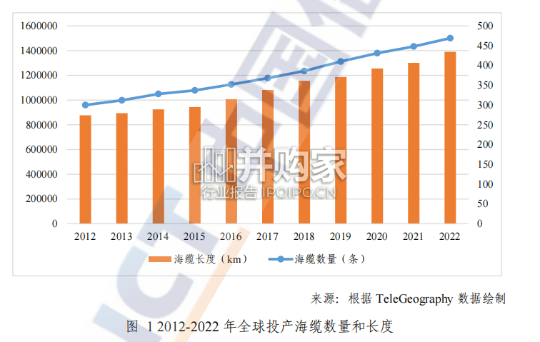 全球海底光缆产业发展研究报告(35页)-第1张图片 全球海底光缆产业发展研究报告(35页)-第1张图片