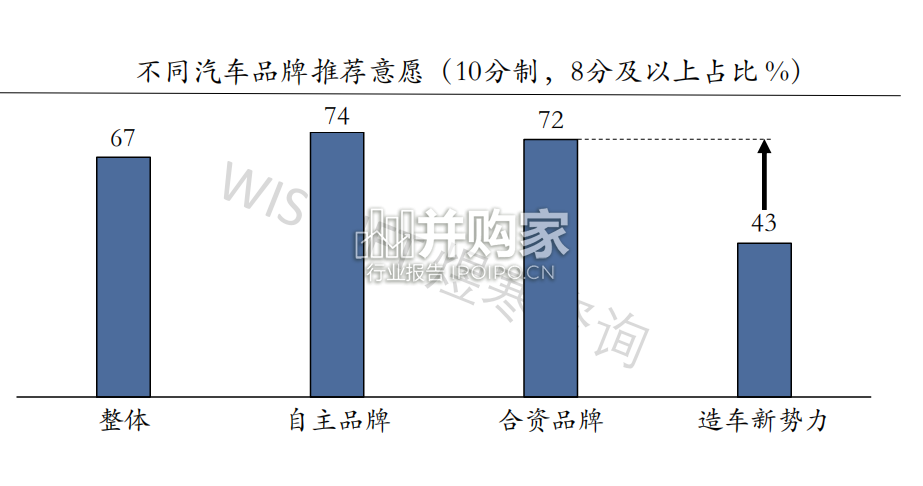 汽车评价报告:2023年中国乘用车车主不满意度白皮书(37页)-第1张图片 汽车评价报告:2023年中国乘用车车主不满意度白皮书(37页)-第1张图片