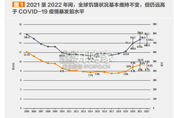 2023年世界粮食安全和营养状况报告(44页)-第1张图片 2023年世界粮食安全和营养状况报告(44页)-第1张图片
