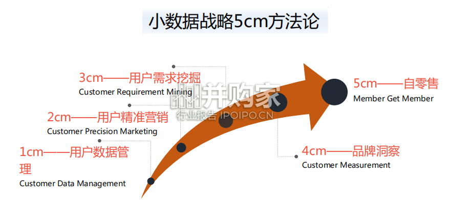 小数据战略5cm用户增长白皮书(160页)-第1张图片 小数据战略5cm用户增长白皮书(160页)-第1张图片